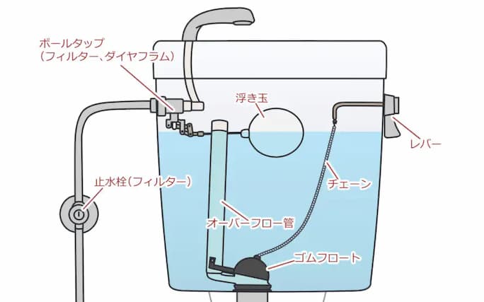 トイレのタンクの内部構造