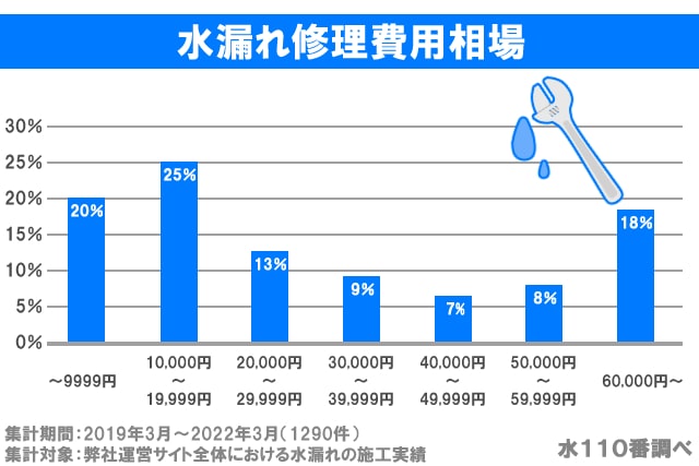 水漏れ修理費用