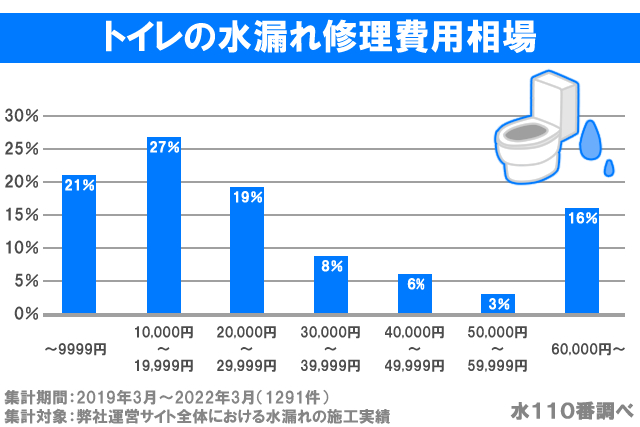 トイレの水漏れ修理費