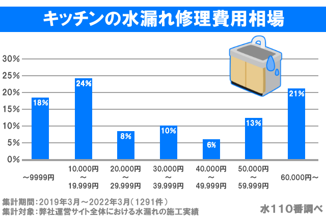 キッチンの水漏れ修理費