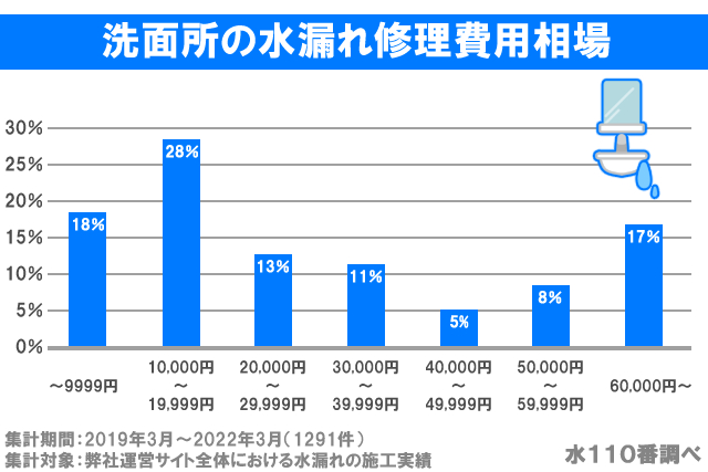 洗面所の水漏れ修理費