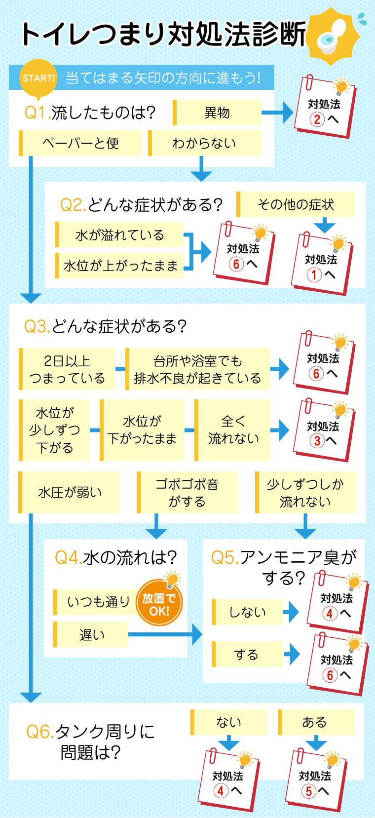 トイレつまり 対処法診断