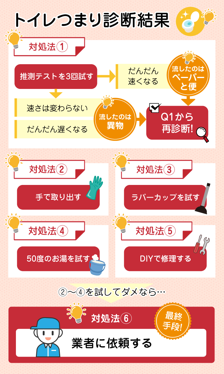 トイレつまり 診断結果