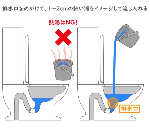 排水口をめがけて1～2cmの細い滝をイメージして流し入れる