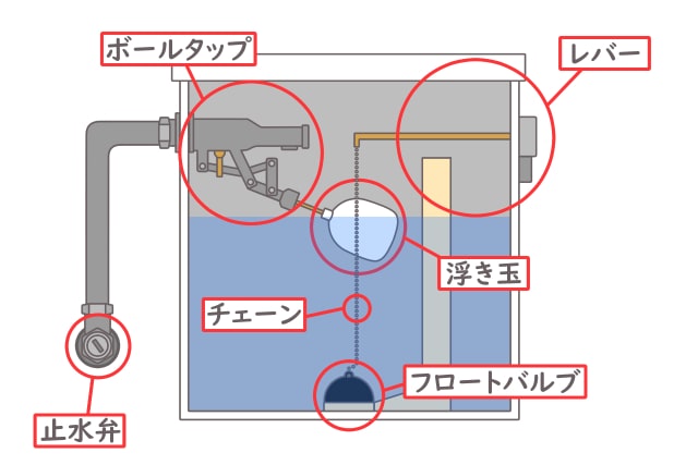 トイレタンク 確認箇所