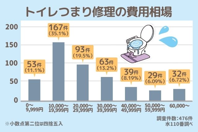 トイレつまり修理にかかる費用相場は「27,416円」