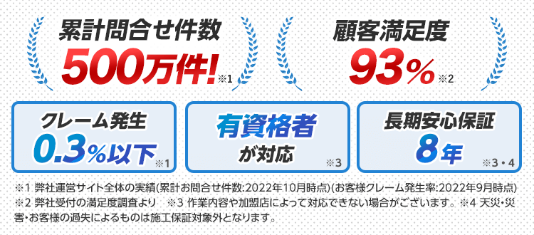 累計問合せ件数210万件！ ご利用シェアNo.1 クレーム発生率0.4%以下 有資格者が対応 長期安心保障8年