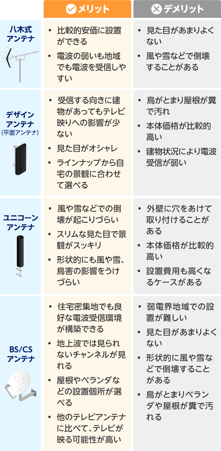 代表的なテレビアンテナ(4種類)のメリット・デメリット