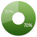 依頼日のグラフ