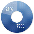 アンテナ種類のグラフ