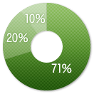 依頼内容のグラフ