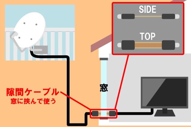 すき間ケーブルを利用しての配線