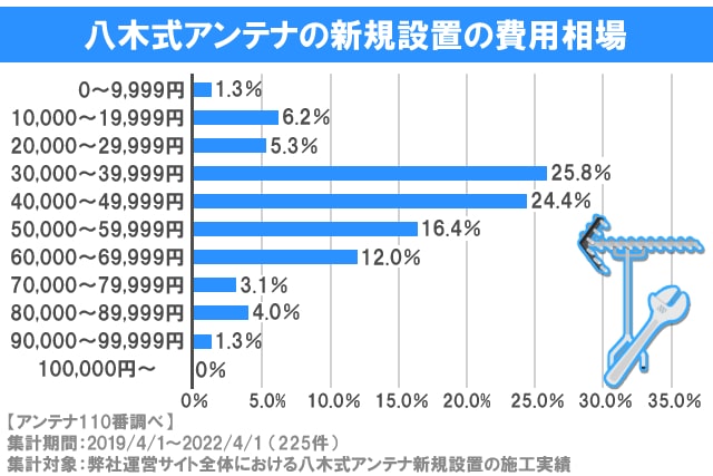 八木式アンテナの新規設置の費用相場