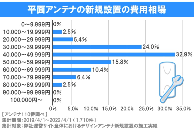 平面アンテナ新規設置の費用相場