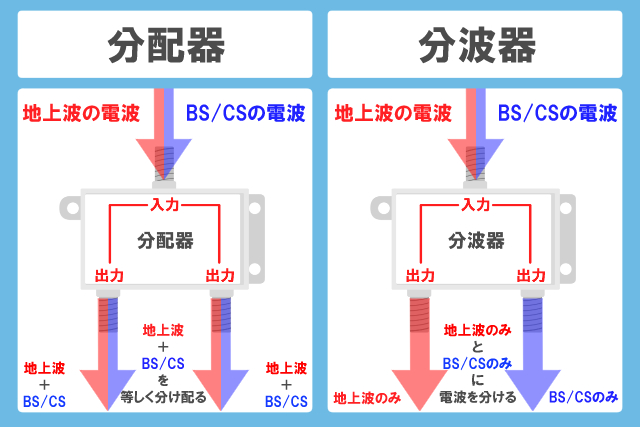 分配器　分波器　違い