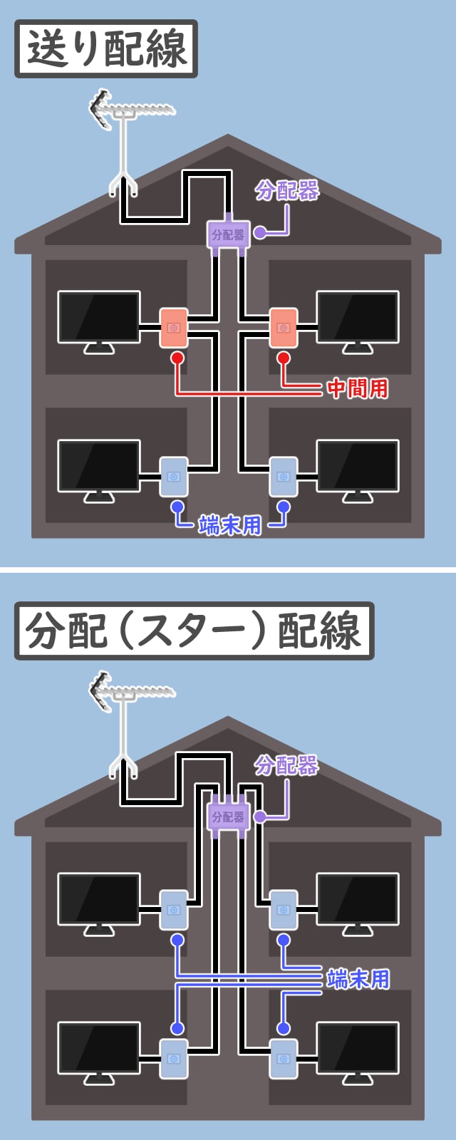 送り配線と分配（スター）配線