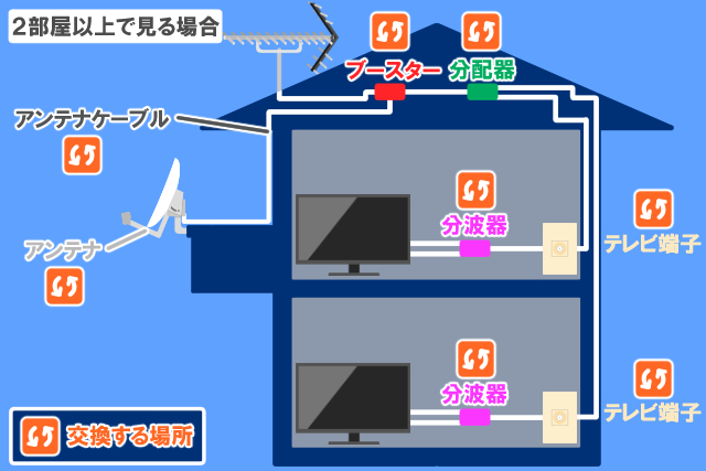 4K放送　配線図（全部屋で見る場合）