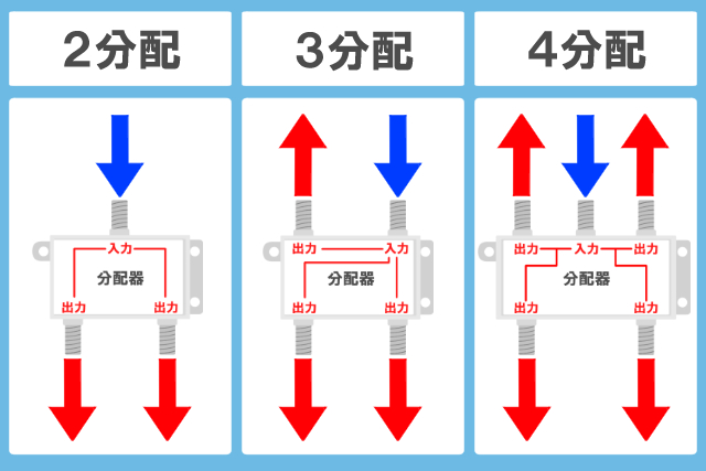 ２分配　３分配　４分配