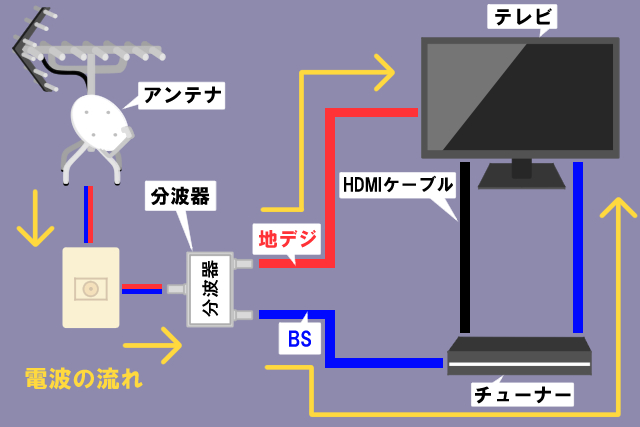 アンテナレベルを上げる方法　アンテナ＋電波の流れ