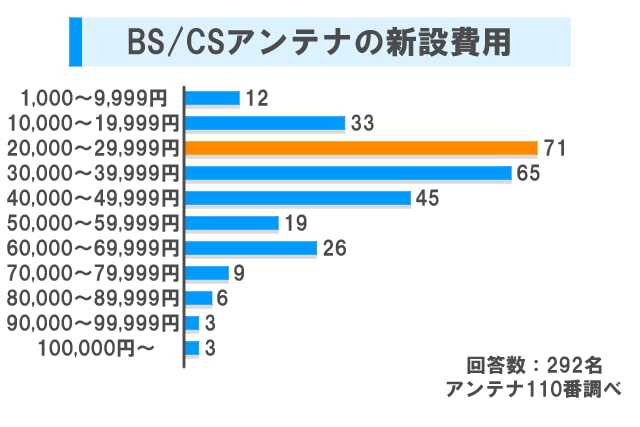 BSCSアンテナの新設費用