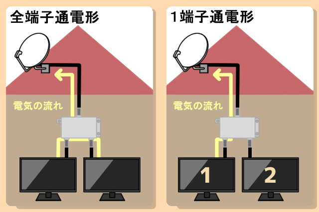 BS分配器の種類について