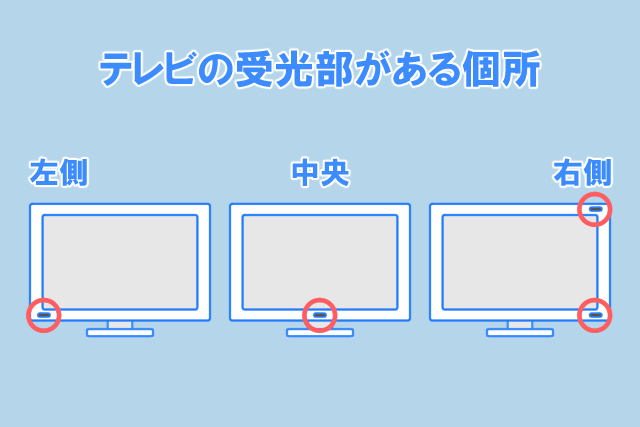 テレビ　受光部