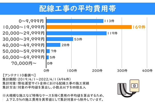 配線工事の平均費用帯