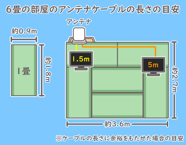 アンテナケーブルの長さの目安