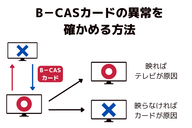 B-CASカードの異常を確かめる方法