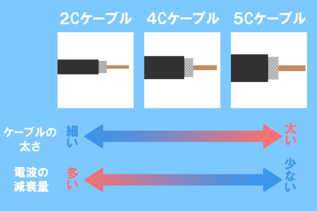 ケーブルの太さと減衰量 パターンA