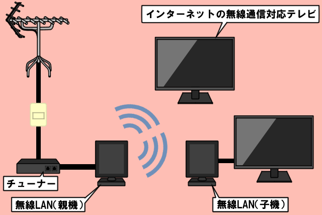 無線化