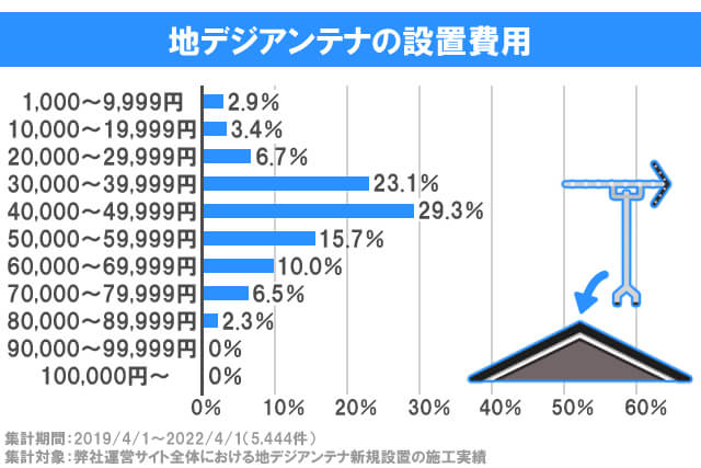 地デジアンテナ　設置費用　グラフ