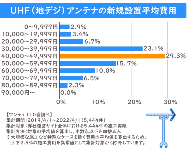 UHF（地デジ）アンテナの新規設置平均費用