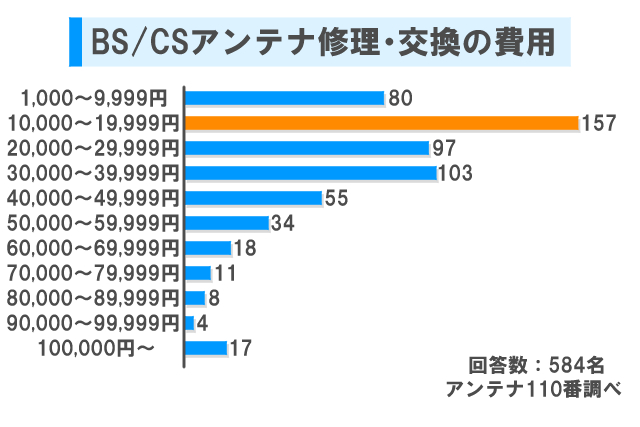 BS・CSアンテナの修理、交換の費用