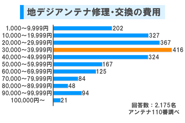 地デジアンテナ修理・交換の費用