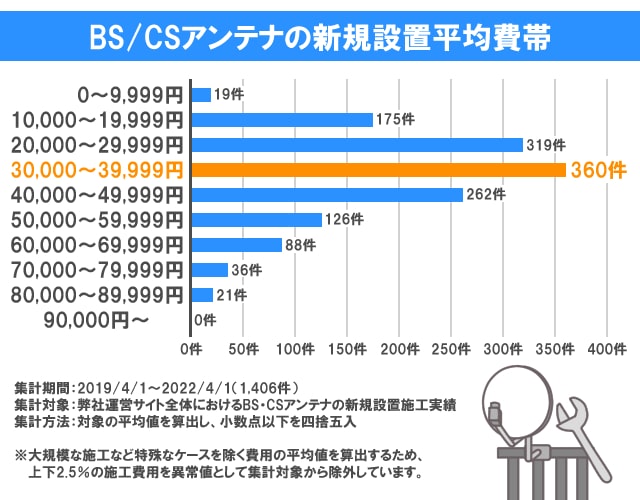 BS/CSアンテナの新規設置平均費用
