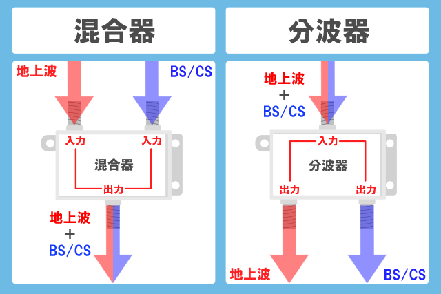 混合器　分波器　違い A