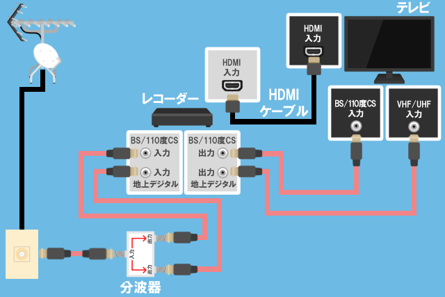 ③地デジ・BS CSを見る場合（アンテナ端子が1つでBSCSが独立していない） レコーダーあり RE fix