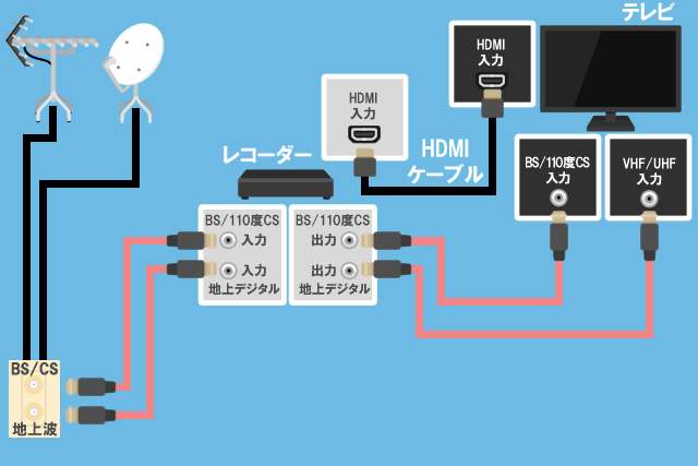 ②地デジ・BS CSを見る場合（アンテナ端子が2つある）レコーダーあり RE fix