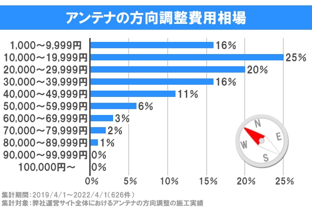 アンテナの方向調整費用相場