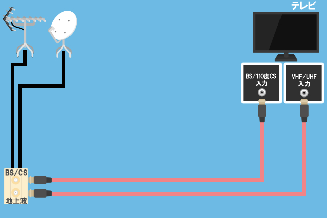 ②地デジ・BS CSを見る場合（アンテナ端子が2つある）レコーダーなし　RE fix