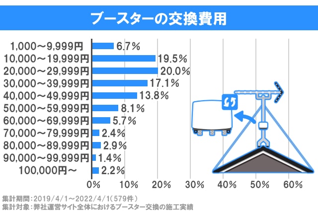 ブースターの交換費用 