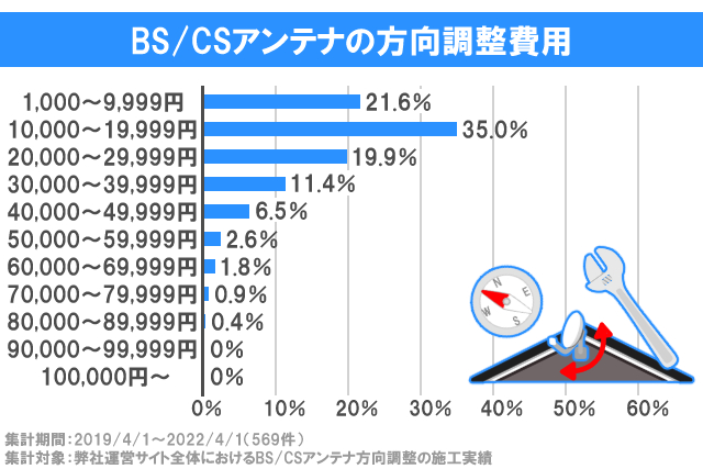 BS/CSアンテナの方向調整費用グラフ