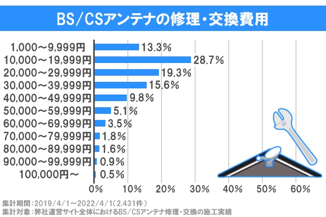 BSCSアンテナの修理・交換費用 グラフ