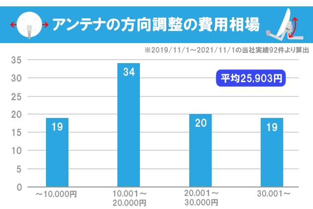 アンテナの方向調整にかかる費用