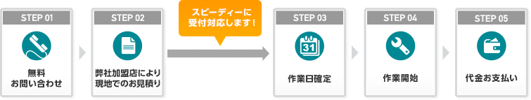 作業完了までの流れの図