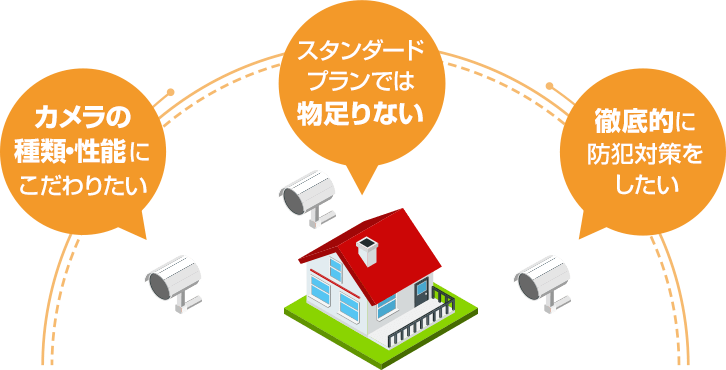 カメラの種類・性能にこだわりたい スタンダードプランでは物足りない 徹底的に防誕対策をしたい