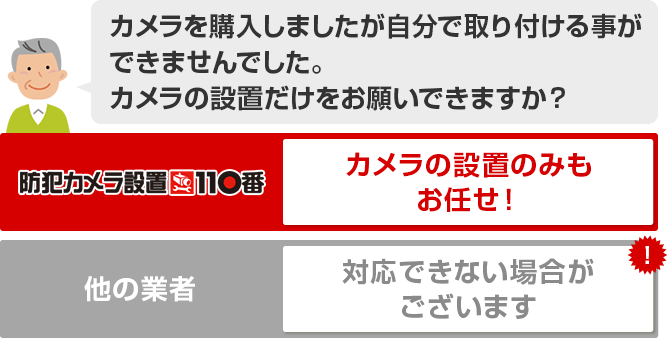 自分で設置しようかと思いカメラを購入しましたが取り付ける事ができませんでした。カメラの設置だけをお願いすることはできますか？