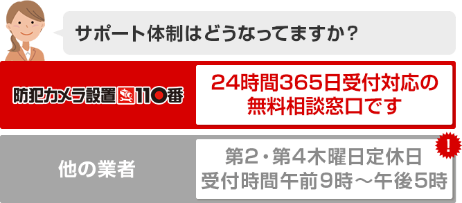 サポート体制はどうなってますか？