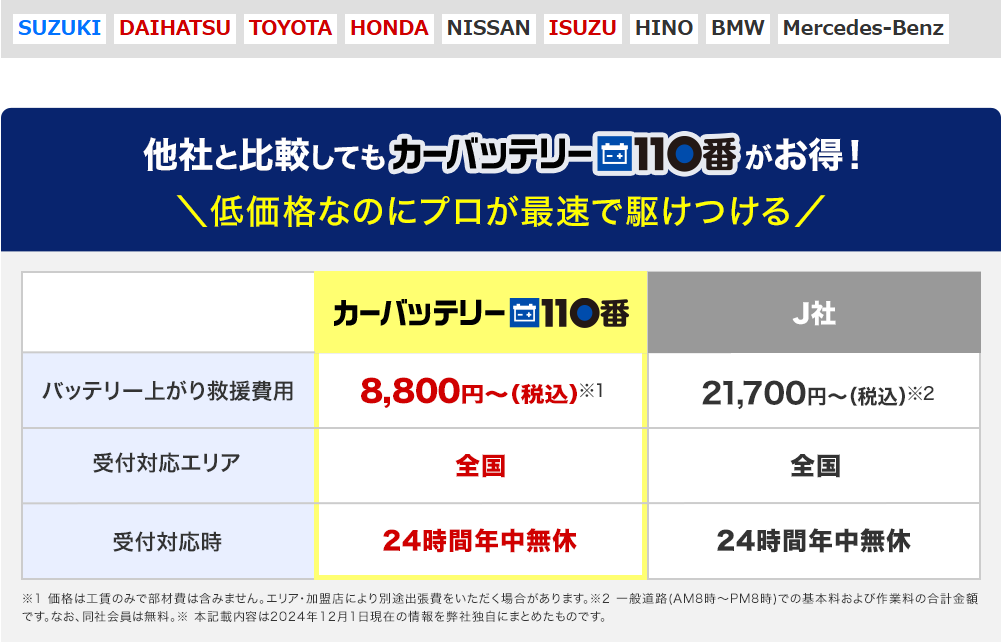他社と比較してもカーバッテリー110番がお得！低価格なのにプロが最速で駆けつける